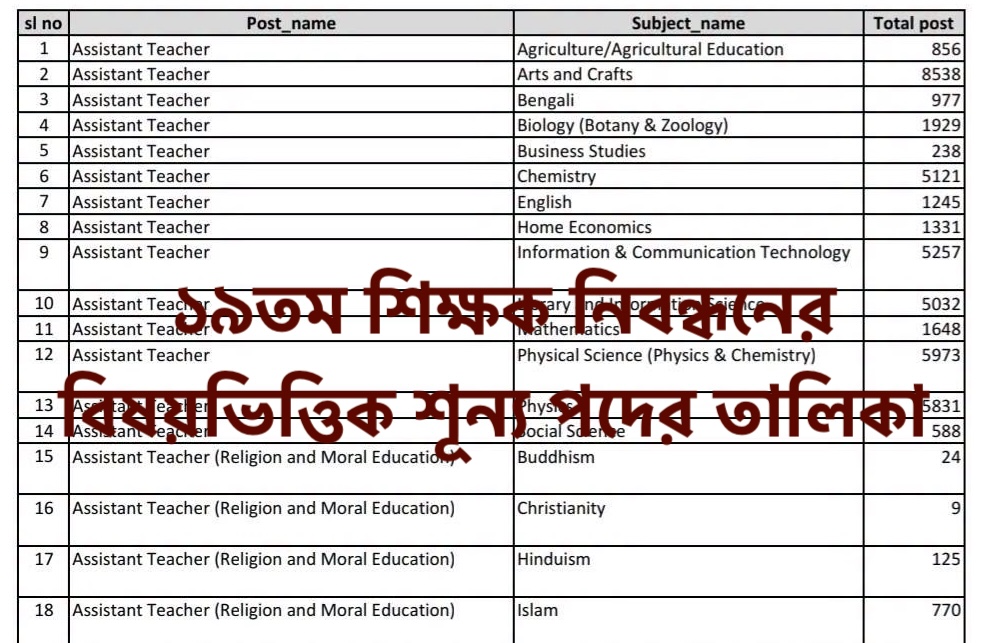 19th NTRCA Teachers Vacany 2026 - ১৯তম শিক্ষক নিবন্ধনের বিষয়ভিত্তিক শূন্য পদের তালিকা